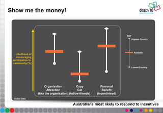 Show me the money!
Organisation
Attraction
(like the organisation)
Copy
Cat
(follow friends)
Personal
Benefit
(incentivised)
Australia
Lowest Country
Highest Country
KEY
Likelihood of
encouraging
participation in
community (%)
Australians most likely to respond to incentives
Global Data
 