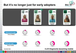 But it’s no longer just for early adopters
Every 4 Weeks
6 28 20 31Mobile Internet usage
Every 4 weeks
13 27 40 49Mobile App usage
26%
Functionals
20%
Networkers
19%
Knowledge-
Seekers
19%
Influencers
Australia Data 4 of 6 Segments becoming mobile
 