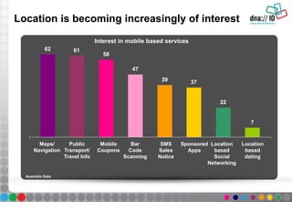 Location is becoming increasingly of interest
62 61
58
47
39 37
22
7
Maps/
Navigation
Public
Transport/
Travel Info
Mobile
Coupons
Bar
Code
Scanning
SMS
Sales
Notice
Sponsored
Apps
Location
based
Social
Networking
Location
based
dating
Australia Data
Interest in mobile based services
 