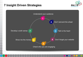 7 Insight Driven Strategies
Understand your audience
1
2 Don’t reinvent the wheel
3 Talk to the heart
4 Don’t forget your website
5
Check who you are engaging
6Show me the money
7Develop a sixth sense
 