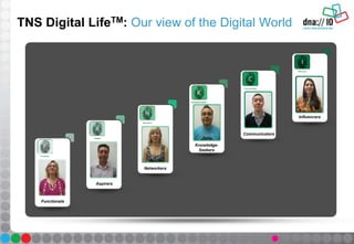 TNS Digital LifeTM: Our view of the Digital World
Functionals
Aspirers
Networkers
Knowledge-
Seekers
Communicators
Influencers
 