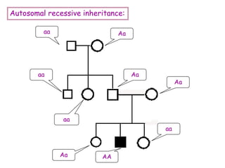Autosomal recessive inheritance:
aa
aa
aa
Aa
Aa
Aa
AA
aa
Aa
 