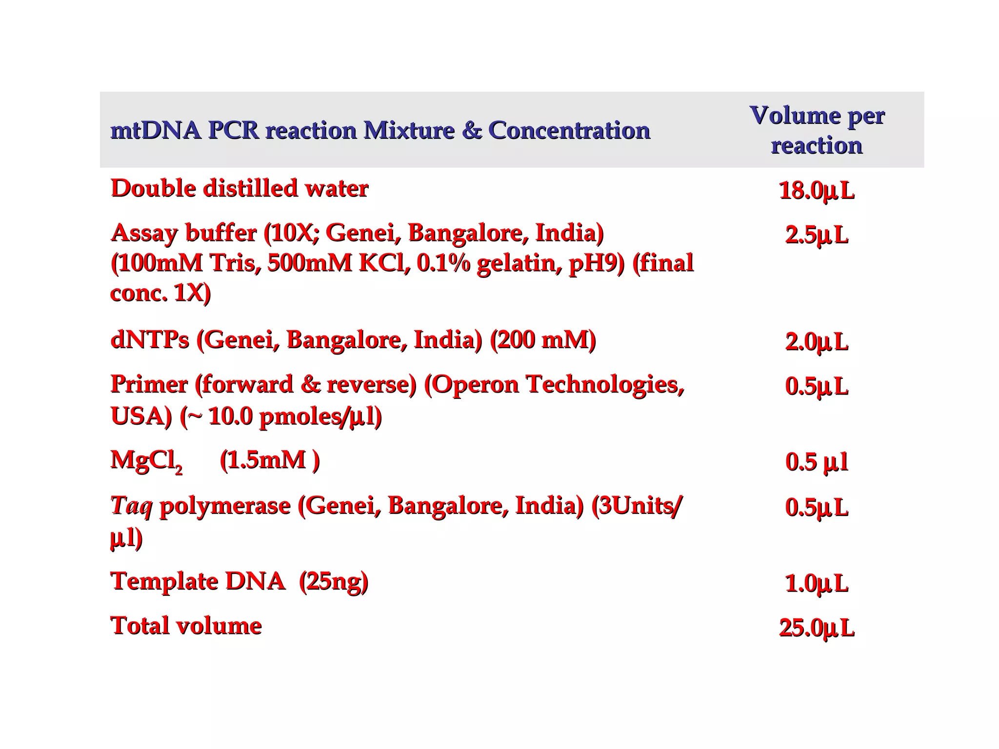mtDNA PCR reaction Mixture & ConcentrationmtDNA PCR reaction Mixture & Concentration
Volume perVolume per
reactionreaction
Double distilled waterDouble distilled water 18.018.0µµLL
AssayAssay buffer (10X; Genei, Bangalore, India)buffer (10X; Genei, Bangalore, India)
(100mM Tris, 500mM KCl, 0.1% gelatin, pH9) (final(100mM Tris, 500mM KCl, 0.1% gelatin, pH9) (final
conc. 1X)conc. 1X)
2.52.5µµLL
dNTPs (Genei, Bangalore, India) (200 mM)dNTPs (Genei, Bangalore, India) (200 mM) 2.02.0µµLL
Primer (forward & reverse) (Operon Technologies,Primer (forward & reverse) (Operon Technologies,
USA) (~ 10.0 pmoles/USA) (~ 10.0 pmoles/µµl)l)
0.50.5µµLL
MgClMgCl22 (1.5mM )(1.5mM ) 0.50.5 µµll
TaqTaq polymerase (Genei, Bangalore, India) (3Units/polymerase (Genei, Bangalore, India) (3Units/
µµll))
0.50.5µµLL
Template DNA (25ng)Template DNA (25ng) 1.01.0µµLL
Total volumeTotal volume 25.025.0µµLL
 