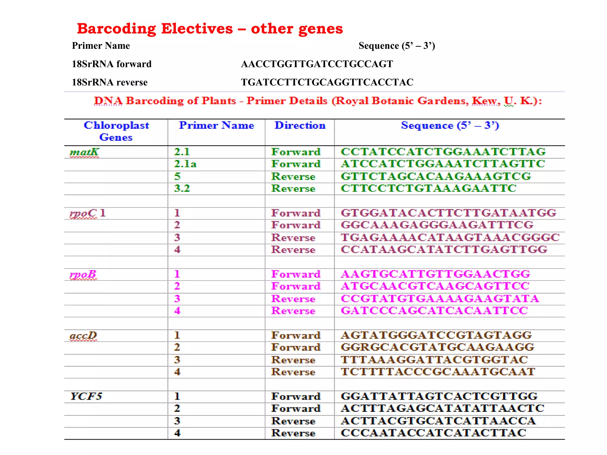Primer Name Sequence (5’ – 3’)
18SrRNA forward AACCTGGTTGATCCTGCCAGT
18SrRNA reverse TGATCCTTCTGCAGGTTCACCTAC
Barcoding Electives – other genes
 