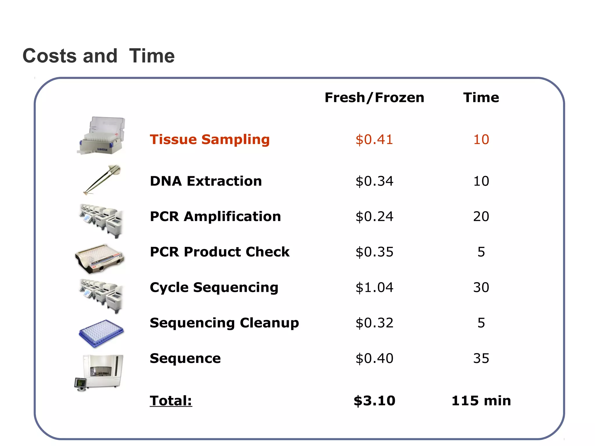  
Fresh/Frozen Time
Tissue Sampling   $0.41  10
DNA Extraction $0.34 10
PCR Amplification $0.24 20
PCR Product Check $0.35 5
Cycle Sequencing $1.04 30
Sequencing Cleanup $0.32 5
Sequence $0.40 35
Total: $3.10 115 min
Costs and Time
Towards optimization
 