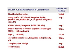 mtDNA PCR reaction Mixture & ConcentrationmtDNA PCR reaction Mixture & Concentration
Volume perVolume per
reactionreaction
Double distilled waterDouble distilled water 18.018.0µµLL
AssayAssay buffer (10X; Genei, Bangalore, India)buffer (10X; Genei, Bangalore, India)
(100mM Tris, 500mM KCl, 0.1% gelatin, pH9) (final(100mM Tris, 500mM KCl, 0.1% gelatin, pH9) (final
conc. 1X)conc. 1X)
2.52.5µµLL
dNTPs (Genei, Bangalore, India) (200 mM)dNTPs (Genei, Bangalore, India) (200 mM) 2.02.0µµLL
Primer (forward & reverse) (Operon Technologies,Primer (forward & reverse) (Operon Technologies,
USA) (~ 10.0 pmoles/USA) (~ 10.0 pmoles/µµl)l)
0.50.5µµLL
MgClMgCl22 (1.5mM )(1.5mM ) 0.50.5 µµll
TaqTaq polymerase (Genei, Bangalore, India) (3Units/polymerase (Genei, Bangalore, India) (3Units/
µµll))
0.50.5µµLL
Template DNA (25ng)Template DNA (25ng) 1.01.0µµLL
Total volumeTotal volume 25.025.0µµLL
 