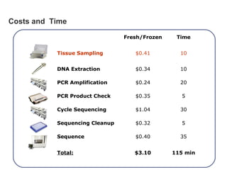  
Fresh/Frozen Time
Tissue Sampling   $0.41  10
DNA Extraction $0.34 10
PCR Amplification $0.24 20
PCR Product Check $0.35 5
Cycle Sequencing $1.04 30
Sequencing Cleanup $0.32 5
Sequence $0.40 35
Total: $3.10 115 min
Costs and Time
Towards optimization
 
