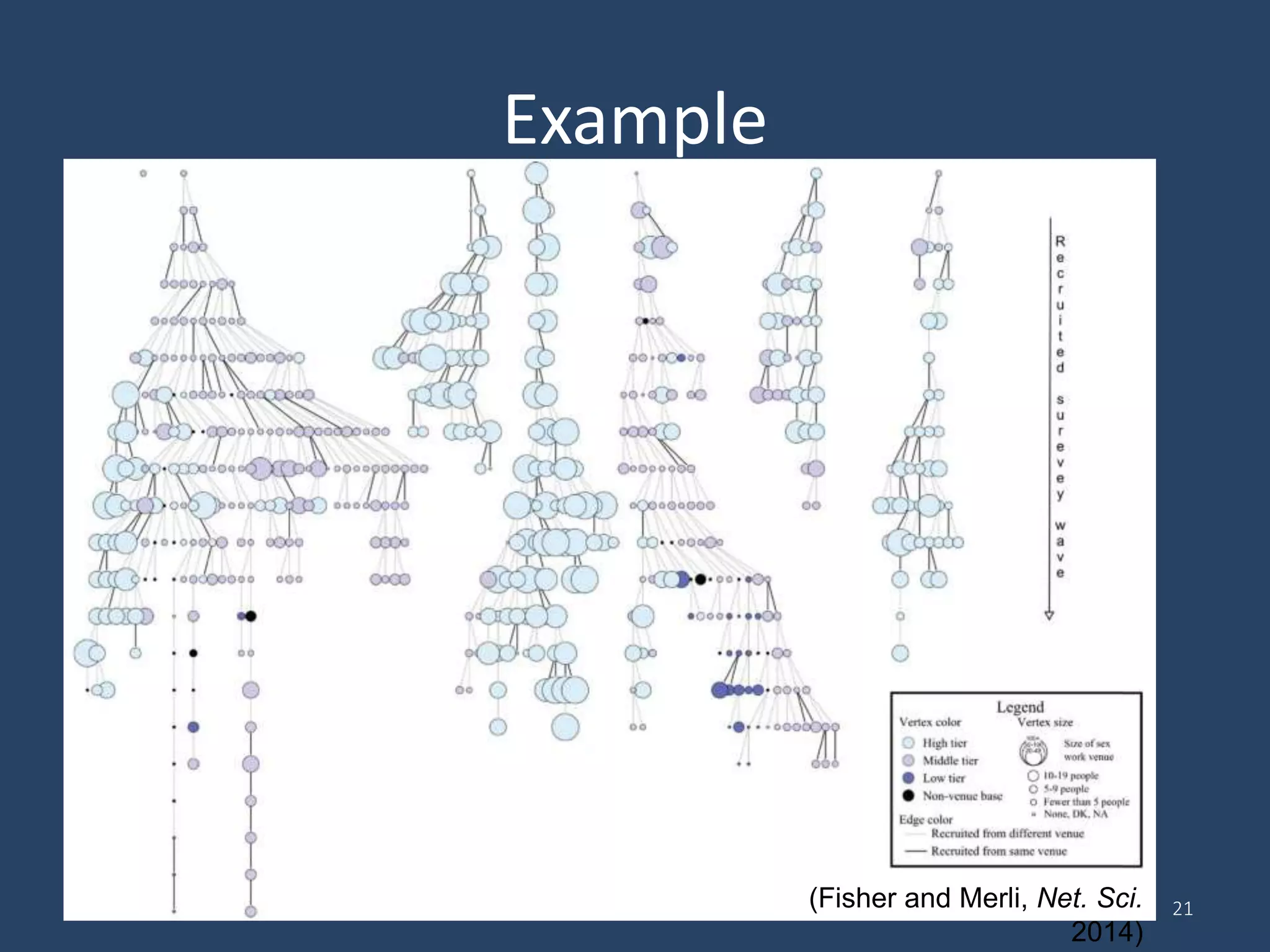 Example
Ashton M. Verdery 21(Fisher and Merli, Net. Sci.
2014)
 