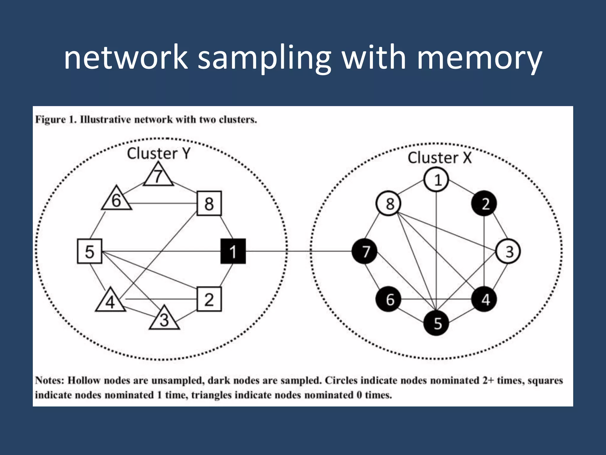 network sampling with memory
 