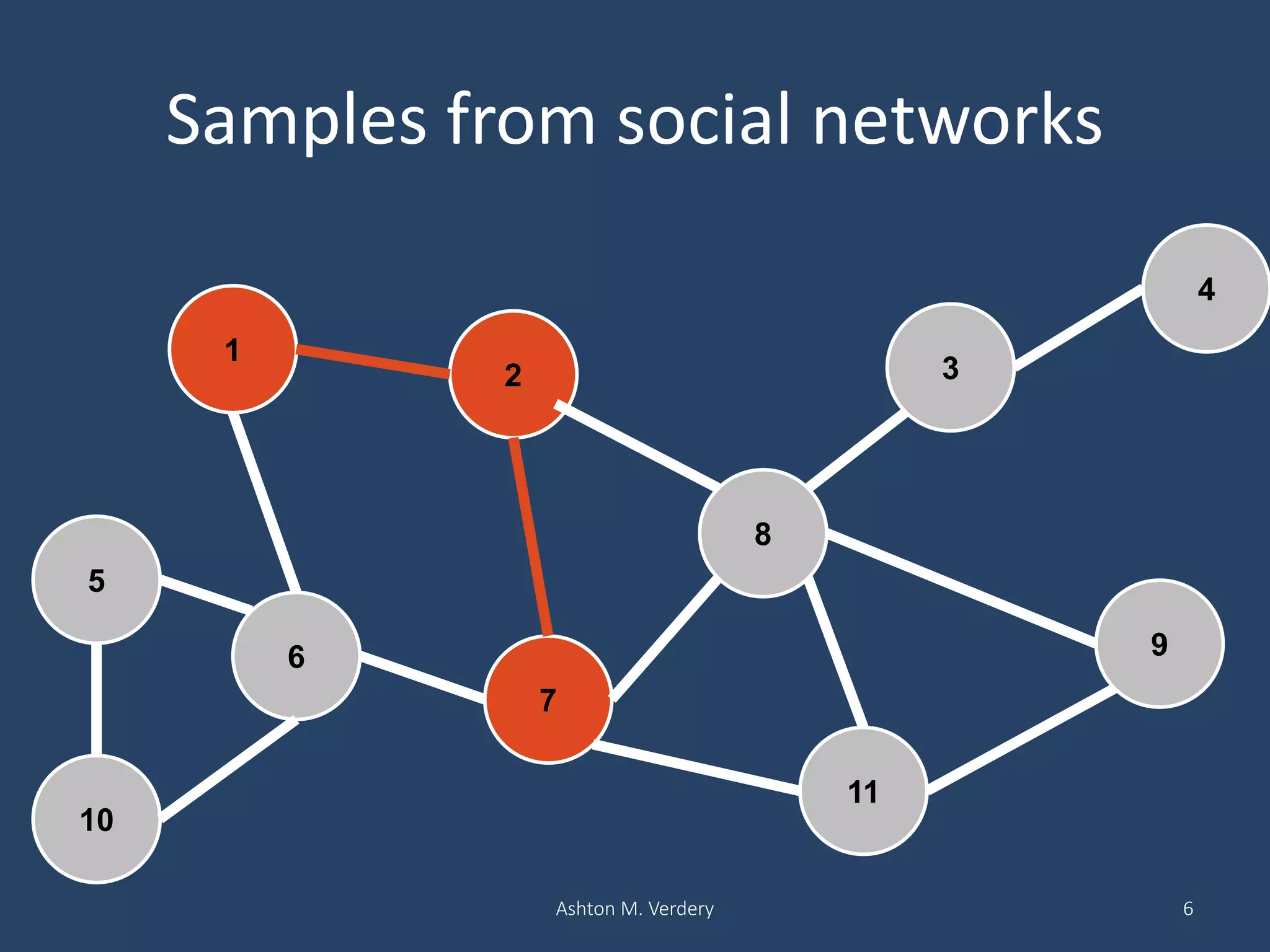 Samples from social networks
Ashton M. Verdery 6
1
6
2
8
3
11
4
5
9
7
10
 