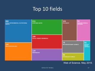 Top 10 fields
Ashton M. Verdery 17
Web of Science. May 2019.
 