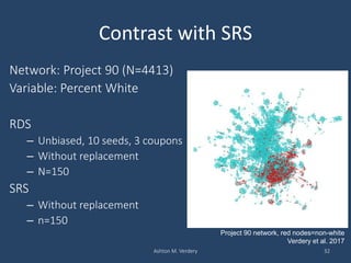 Contrast with SRS
Network: Project 90 (N=4413)
Variable: Percent White
RDS
– Unbiased, 10 seeds, 3 coupons
– Without replacement
– N=150
SRS
– Without replacement
– n=150
Ashton M. Verdery 32
Project 90 network, red nodes=non-white
Verdery et al. 2017
 