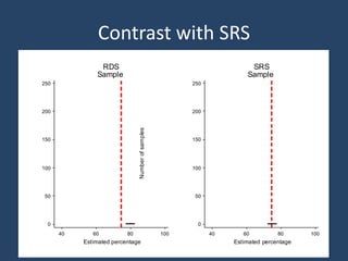 Contrast with SRS
Ashton M. Verdery 33
0
50
100
150
200
250
40 60 80 100
Estimated percentage
RDS
Sample
0
50
100
150
200
250
Numberofsamples
40 60 80 100
Estimated percentage
SRS
Sample
 