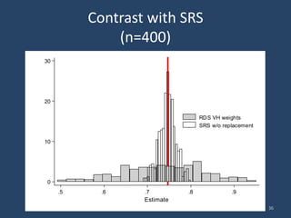 Contrast with SRS
(n=400)
Ashton M. Verdery 36
0
10
20
30
Frequency
.5 .6 .7 .8 .9
Estimate
RDS VH weights
SRS w/o replacement
 