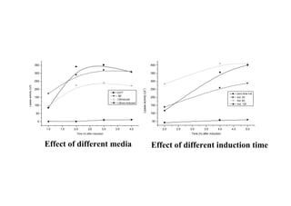 1.0 1.5 2.0 2.5 3.0 3.5 4.0
0
50
100
150
200
250
300
350
2xYT
SB
LBinduced
LBnon-induced
Lipase
activity
(U/l)
Time (h) after induction
Effect of different media
Effect of different media
2.0 2.5 3.0 3.5 4.0 4.5 5.0
50
100
150
200
250
300
350
400
zero time Ind
Ind.30
Ind.60
Ind. 120
Lipase
activity
(Ul
-1
)
Time (h) after induction
Effect of different induction time
Effect of different induction time
 