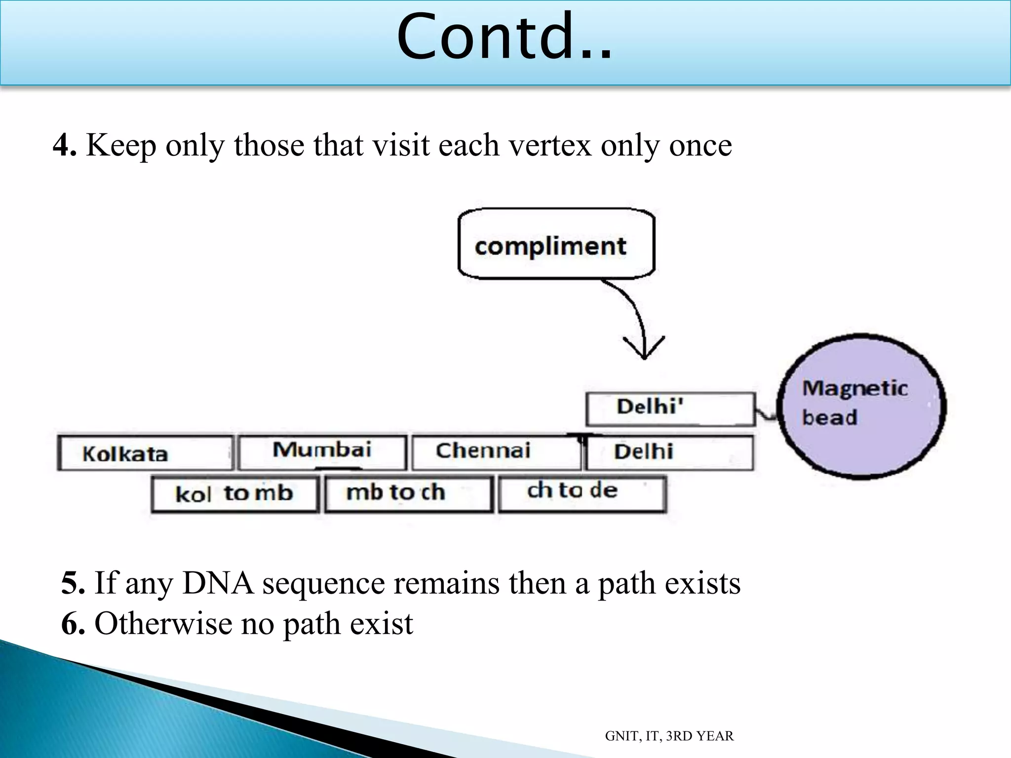 GNIT, IT, 3RD YEAR
4. Keep only those that visit each vertex only once
5. If any DNA sequence remains then a path exists
6. Otherwise no path exist
Contd..
 