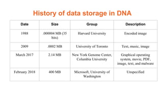 History of data storage in DNA
Date Size Group Description
1988 .000004 MB (35
bits)
Harvard University Encoded image
2009 .0002 MB University of Toronto Text, music, image
March 2017 2.14 MB New York Genome Center,
Columbia University
Graphical operating
system, movie, PDF,
image, text, and malware
February 2018 400 MB Microsoft, University of
Washington
Unspecified
 
