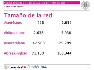 Analisis dinámico de redes sociales en diferentes eventos
E. del Val y M. Rebollo

Tamaño de la red
#seo4seos

426

1.659

#kikodeluxe

2.638

5.030

#viacatalana

47.506

129.299

#breakingbad

71.130

105.344

22

 