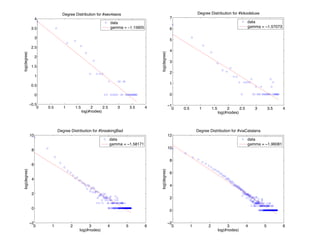Degree Distribution for #kikodeluxe

Degree Distribution for #seo4seos
4

7

data
gamma = −1.15605

3.5

6

3

5

log(degree)

2.5
log(degree)

data
gamma = −1.57073

2
1.5
1

4
3
2

0.5

1

0

0

−0.5
0

0.5

1

1.5

2
2.5
log(#nodes)

3

3.5

−1
0

4

0.5

1

Degree Distribution for #breakingBad

1.5

2
2.5
log(#nodes)

3

3.5

4

Degree Distribution for #viaCatalana

10

12
data
gamma = −1.58171

data
gamma = −1.96081

10

8

8

log(degree)

log(degree)

6

4

6
4

2
2
0

−2
0

0

1

2

3
log(#nodes)

4

5

6

−2
0

1

2

3
log(#nodes)

4

5

6

 