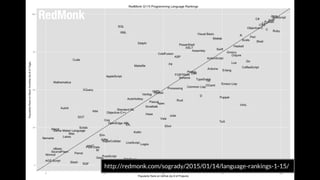 http://redmonk.com/sogrady/2015/01/14/language-rankings-1-15/
 