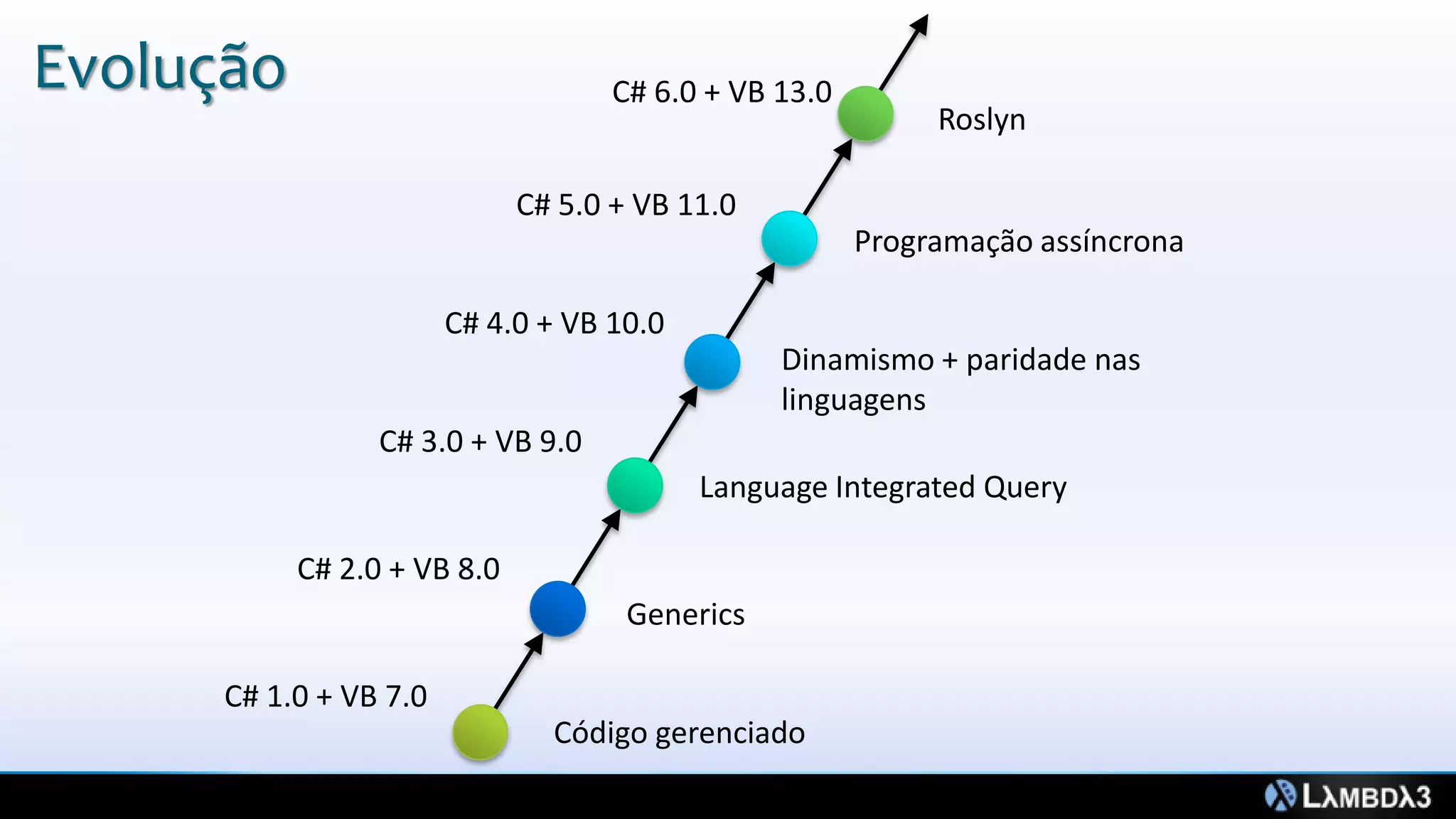 Evolução
Código gerenciado
Generics
Language Integrated Query
Dinamismo + paridade nas
linguagens
C# 5.0 + VB 11.0
Programação assíncrona
C# 1.0 + VB 7.0
C# 2.0 + VB 8.0
C# 3.0 + VB 9.0
C# 4.0 + VB 10.0
Roslyn
C# 6.0 + VB 13.0
 