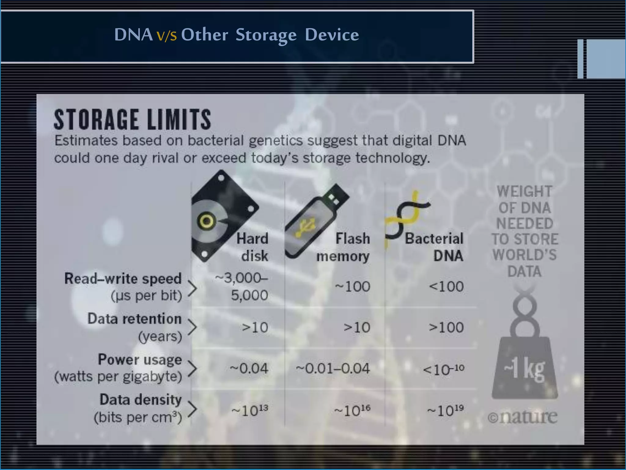 Dna data storage PPTX