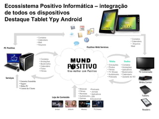 Ecossistema Positivo Informática – integração
de todos os dispositivos
Destaque Tablet Ypy Android
• Gravações
• Photos
• Filmes
• TV Shows
• Audiobooks
• Podcasts
• Contatos
• Anotações
• Aplicativos
• Bookmarks
• Calendario
• Updade de SO
Mídia Dados
• Músicas
• Filmes
• Revistas
• Audiobooks
• Games
• Contatos
• Anotações
• Bookmarks
• Calendário
• Fotos
• Filmes
• Garantia Estendida
• Seguro
• Mídia PC
• Central do Cliente
Serviços
Loja de Conteúdo
• Contatos
• Calendario
• Arquivos
•Mail
PC Positivo Positivo Web Services
• Contatos
• Calendario
• Mail
• Arquivos
•Podcasts
• Jornais
• Aplicativos
• SW
Educacional
Tablets
TV Conectada
Midia Center
MUND
O
Readers
 