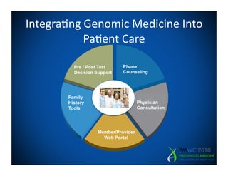 Integra=ng	
  Genomic	
  Medicine	
  Into
          	
  Pa=ent	
  Care	
  
                            	
  

           Pre / Post Test    Phone
           Decision Support   Counseling




                                   Physician
                                   Consultation
 