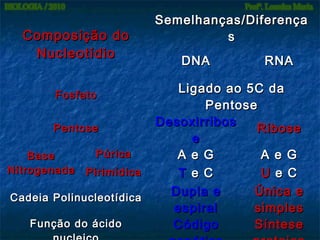 Composição do
Nucleotídio
Fosfato
Pentose
Base
Nitrogenada

Púrica
Pirimídica

Cadeia Polinucleotídica
Função do ácido

Semelhanças/Diferença
s
DNA

RNA

Ligado ao 5C da
Pentose
Desoxirribos
Ribose
e
A e G
A e G
T e C
U e C
Dupla e
Única e
espiral
simples
Código
Síntese

 