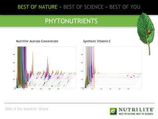 Chromatographs BEST OF NATURE  + BEST OF SCIENCE = BEST OF YOU PHYTONUTRIENTS Nutrilite ™   Acerola Concentrate Synthetic Vitamin C DNA of the Nutrilite ™  Brand 