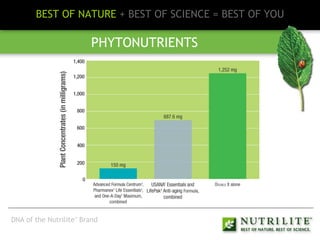 BEST OF NATURE  + BEST OF SCIENCE = BEST OF YOU PHYTONUTRIENTS DNA of the Nutrilite ™  Brand 
