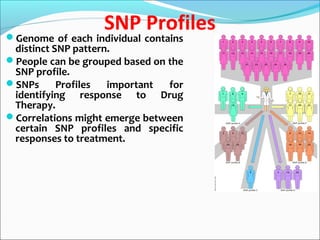 SNP ProfilesGenome of each individual contains
distinct SNP pattern.
People can be grouped based on the
SNP profile.
SNPs Profiles important for
identifying response to Drug
Therapy.
Correlations might emerge between
certain SNP profiles and specific
responses to treatment.
 