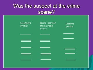 Was the suspect at the crime
          scene?
  Suspects   Blood sample   Victims
  Profile    from crime     profile
             scene
 