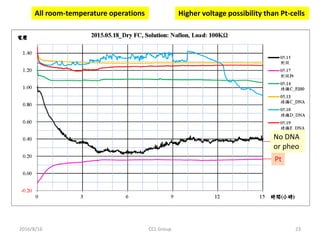 2016/8/16 23CCL Group
Pt
No DNA
or pheo
All room-temperature operations Higher voltage possibility than Pt-cells
 