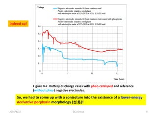 2016/8/16 CCL Group 6
Figure 0-2. Battery discharge cases with pheo-catalyzed and reference
(without pheo) negative electrodes.
So, we had to come up with a conjecture into the existence of a lower-energy
derivative porphyrin morphology (型態)!
Indeed so!
 