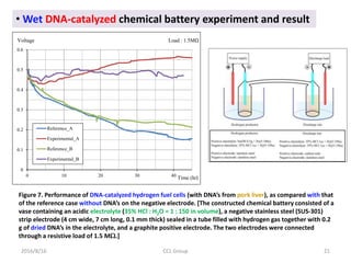 2016/8/16 CCL Group 21
• Wet DNA-catalyzed chemical battery experiment and result
0
0.1
0.2
0.3
0.4
0.5
0.6
0 10 20 30 40
...