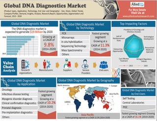 DNA Diagnostics Market Analysis 2015