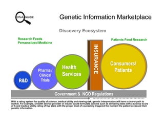 Genetic Information Marketplace
Discovery Ecosystem
Research Feeds
Personalized Medicine
Patients Feed Research
R&D
Pharma...