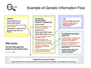 Example of Genetic Information Flow
PATIENT
Seeks Health Services
Submits DNA Sample
Views interpretation of results
from ...