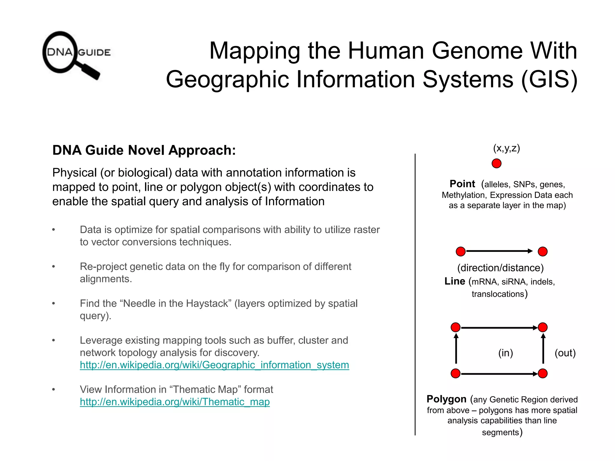Mapping the Human Genome With
Geographic Information Systems (GIS)
DNA Guide Novel Approach:
Physical (or biological) data with annotation information is
mapped to point, line or polygon object(s) with coordinates to
enable the spatial query and analysis of Information
Line (mRNA, siRNA, indels,
translocations)
(x,y,z)
Point (alleles, SNPs, genes,
Methylation, Expression Data each
as a separate layer in the map)
• Data is optimize for spatial comparisons with ability to utilize raster
to vector conversions techniques.
• Re-project genetic data on the fly for comparison of different
alignments.
• Find the “Needle in the Haystack” (layers optimized by spatial
query).
• Leverage existing mapping tools such as buffer, cluster and
network topology analysis for discovery.
http://en.wikipedia.org/wiki/Geographic_information_system
• View Information in “Thematic Map” format
http://en.wikipedia.org/wiki/Thematic_map
(direction/distance)
Polygon (any Genetic Region derived
from above – polygons has more spatial
analysis capabilities than line
segments)
(in) (out)
 