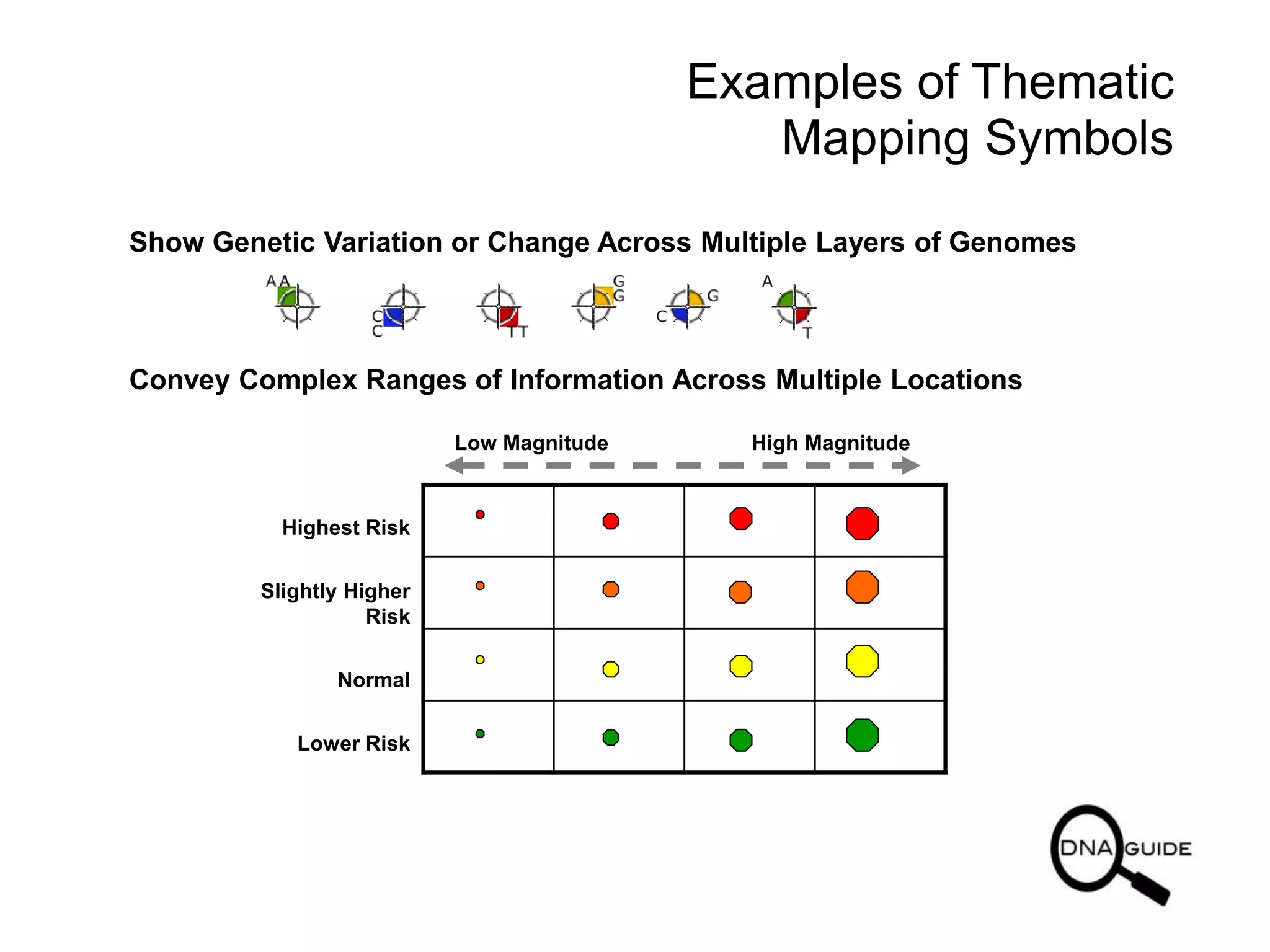 Show Genetic Variation or Change Across Multiple Layers of Genomes
Examples of Thematic
Mapping Symbols
Highest Risk
Slightly Higher
Risk
Normal
Lower Risk
Low Magnitude High Magnitude
Convey Complex Ranges of Information Across Multiple Locations
 