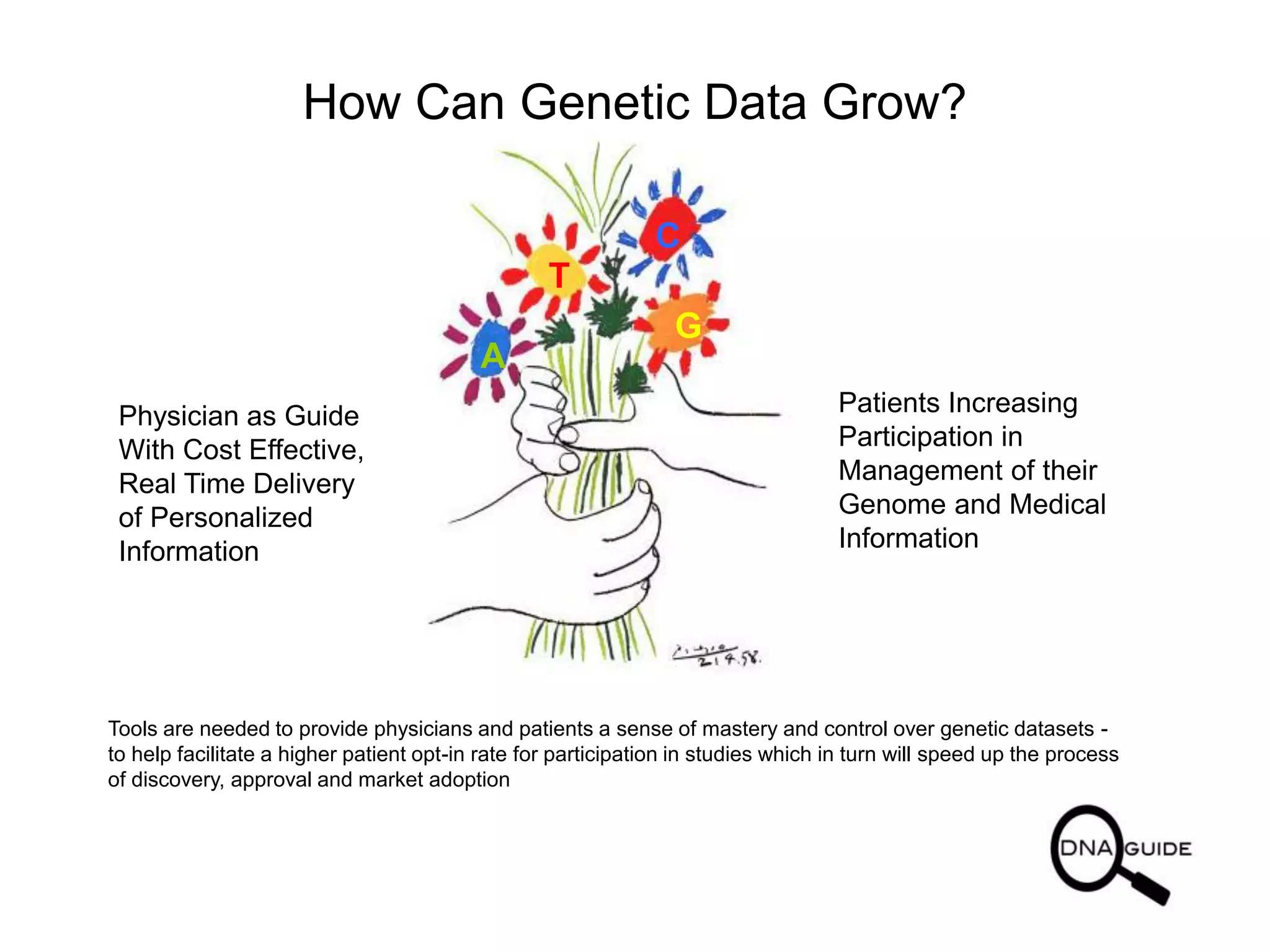 T
G
C
A
How Can Genetic Data Grow?
Physician as Guide
With Cost Effective,
Real Time Delivery
of Personalized
Information
Patients Increasing
Participation in
Management of their
Genome and Medical
Information
Tools are needed to provide physicians and patients a sense of mastery and control over genetic datasets -
to help facilitate a higher patient opt-in rate for participation in studies which in turn will speed up the process
of discovery, approval and market adoption
 
