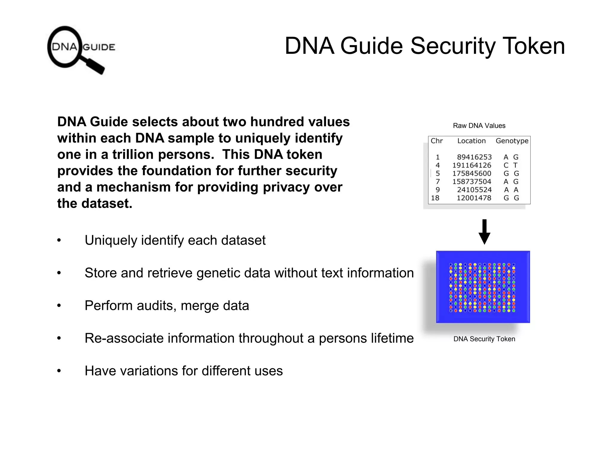 DNA Guide Security Token
DNA Guide selects about two hundred values
within each DNA sample to uniquely identify
one in a trillion persons. This DNA token
provides the foundation for further security
and a mechanism for providing privacy over
the dataset.
• Uniquely identify each dataset
• Store and retrieve genetic data without text information
• Perform audits, merge data
• Re-associate information throughout a persons lifetime
• Have variations for different uses
Raw DNA Values
DNA Security Token
 