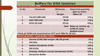 Buffers for DNA Isolation
Extraction Buffer (EB):
Sr No Chemicals Molecula
r
Weight
Required quantity
(gm) to make
100mL EB
1. Tris-HCl (200 mM) 157.60 3.15 g
2. NaCl (250 mM) 58.44 1.46 g
3. EDTA (25 mM) 372.24 0.93 g
Total Make up volume up
to100 ml using
distilled water
Check pH (8.00) and autoclaved at 1210
C and 15lbs for 20 min
Working Buffer / Lysis Buffer (10mL)
1. Glucose (0.5M) (Mol weight 180.156 g/mol) 0.9 g
2. PVP (3%) 0.3 g
3. Sodium bisulphate (0.4%) 0.04 g
4. SDS (0.5%) 0.05 g
5. Sarkosyl, (Sodium Lauroyl Sarcosinate) (0.5%) 0.05 g
6. Extraction Buffer 10 ml
 