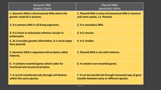 .
Genomic DNA
(SINGLE COPY)
Plasmid DNA
(MULTIPLE COPY)
1. Genomic DNA is chromosomal DNA where the
genetic material is present.
1. Plasmid DNA is extra-chromosomal DNA in bacteria
and some yeasts, i.e. Plasmid.
2. It is primary DNA in all living organisms. 2. It is secondary DNA.
3. It is linear in eukaryotes whereas circular in
prokaryotes
3. It is circular.
4. As it encodes genetic information, it is much larger
than plasmid.
4. It is smaller.
5. Genomic DNA is organized with proteins called
histones.
5. Plasmid DNA is not with histones.
6. It contains essential genes which codes for
functional and structural proteins.
6. It contains non-essential genes.
7. It can be transferred only through cell division
within the same species.
7. It can be transferred through horizontal way of gene
transfer between same or different species.
VPB 321
 
