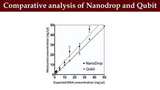 Comparative analysis of Nanodrop and Qubit
 
