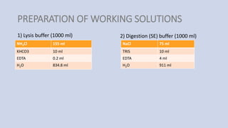 PREPARATION OF WORKING SOLUTIONS
1) Lysis buffer (1000 ml)
NH4Cl 155 ml
KHCO3 10 ml
EDTA 0.2 ml
H2O 834.8 ml
2) Digestion (SE) buffer (1000 ml)
NaCl 75 ml
TRIS 10 ml
EDTA 4 ml
H2O 911 ml
 