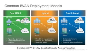 © 2016 Cisco and/or its affiliates. All rights reserved. Cisco Public
Common IWAN Deployment Models
Dual MPLS
Internet
ü Highest SLA guarantees
– Centralized Internet Access
– Expensive
Public
MPLS
Branch
MPLS
ü More BW for key applications
ü Balanced SLA guarantees
– Moderately priced
PublicEnterprise
Branch
MPLS+
Internet
Consistent VPN Overlay Enables Security Across Transition
ü Best price/performance
ü Most flexibility
– Enterprise responsible for SLAs
Internet
Branch
Enterprise Public
Hybrid Dual Internet
Internet
11
 