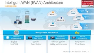 © 2016 Cisco and/or its affiliates. All rights reserved. Cisco Public
Intelligent WAN (IWAN) Architecture
Enterprise
MPLS
Unified
Branch
3G/4G-LTE
Internet
Private
Cloud
Virtual
Private
Cloud
Public
Cloud
Application
Optimization
Enhanced Application
Visibility and Performance
Secure
Connectivity
Comprehensive
Threat Defense
Intelligent
Path Control
Application
Aware Routing
Transport
Independence
Simplified
Hybrid WAN
Management Automation
12
 
