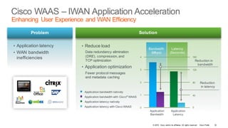 © 2016 Cisco and/or its affiliates. All rights reserved. Cisco Public
Cisco WAAS – IWAN Application Acceleration
Enhancing User Experience and WAN Efficiency
Solution
• Reduce load
Data redundancy elimination
(DRE), compression, and
TCP optimization
• Application optimization
Fewer protocol messages
and metadata caching
Problem
• Application latency
• WAN bandwidth
inefficiencies
Application bandwidth with Cisco®
WAAS
Application bandwidth natively
Application latency natively
Application latency with Cisco WAAS 0 0
1
2
3
4
40
80
120
160
Application
Bandwidth
Application
Latency
Bandwidth
(Mbps)
Latency
(Seconds)
Reduction in
bandwidth
Reduction
in latency
32
 